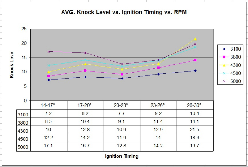 AVG Knock Level vs Ignition Timing vs RPM.jpg