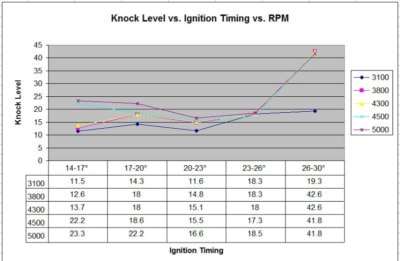 Knock Level vs Ignition Timing vs RPM.jpg
